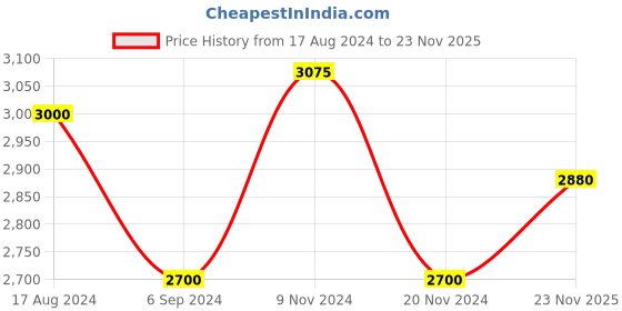 firstcry.com Little Bansi Half Sleeves Seamless Floral Printed  Choli With Coordinating    Lehenga & Dupatta - Green little bansi Price History Graph from 17 Aug 2024 to 23 Nov 2025