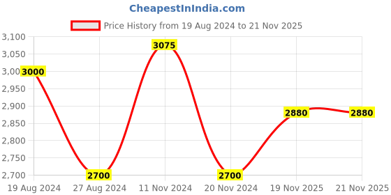 firstcry.com Little Bansi Half Sleeves Seamless Floral Printed  Choli With Coordinating    Lehenga & Dupatta - Green little bansi Price History Graph from 19 Aug 2024 to 21 Nov 2025