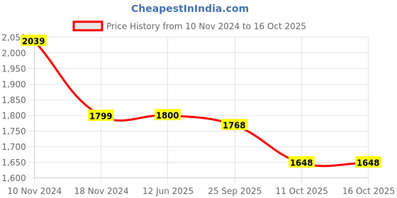 firstcry.com Little Bansi Jacquard Full Sleeves Floral Printed Kurta & Dhoti - Blue little bansi Price History Graph from 10 Nov 2024 to 16 Oct 2025