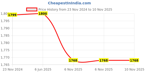 firstcry.com Little Bansi Jacquard Full Sleeves Floral Printed Kurta & Dhoti - Blue little bansi Price History Graph from 23 Nov 2024 to 10 Nov 2025