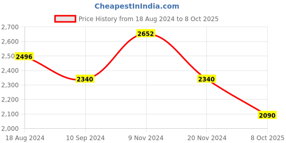 firstcry.com Little Bansi Mulberry Silk Full Sleeves Floral Embroidered & Sequins Embellished Sherwani With Dhoti - Yellow little bansi Price History Graph from 18 Aug 2024 to 8 Oct 2025