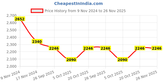 firstcry.com Little Bansi Mulberry Silk Full Sleeves Floral Embroidered & Sequins Embellished Sherwani With Dhoti - Yellow little bansi Price History Graph from 9 Nov 2024 to 26 Nov 2025