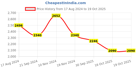 firstcry.com Little Bansi Mulberry Silk Full Sleeves Floral Embroidered & Sequins Embellished Sherwani With Dhoti - Yellow little bansi Price History Graph from 17 Aug 2024 to 18 Oct 2025