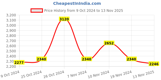 firstcry.com Little Bansi Mulberry Silk Full Sleeves Floral Embroidered & Sequins Embellished Sherwani With Solid Pyjama Set - Pink little bansi Price History Graph from 9 Oct 2024 to 13 Nov 2025