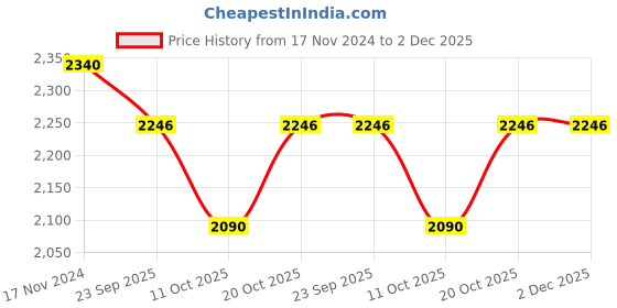 firstcry.com Little Bansi Mulberry Silk Full Sleeves Floral Embroidered & Sequins Embellished Sherwani With Solid Pyjama Set - Pink little bansi Price History Graph from 17 Nov 2024 to 1 Dec 2025