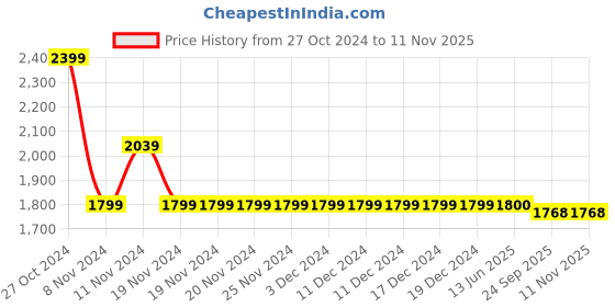 firstcry.com Little Bansi Mulberry Silk Full Sleeves Floral Embroidered Sherwani & Pyjama Set - Pink little bansi Price History Graph from 27 Oct 2024 to 10 Nov 2025