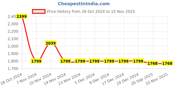 firstcry.com Little Bansi Mulberry Silk Full Sleeves Floral Embroidered Sherwani & Pyjama Set - Pink little bansi Price History Graph from 26 Oct 2024 to 10 Nov 2025