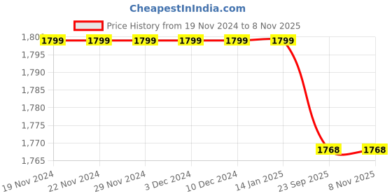 firstcry.com Little Bansi Mulberry Silk Full Sleeves Floral Embroidered Sherwani & Pyjama Set - Pink little bansi Price History Graph from 19 Nov 2024 to 8 Nov 2025