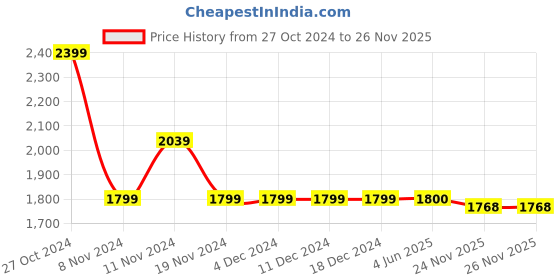 firstcry.com Little Bansi Mulberry Silk Full Sleeves Floral Embroidered Sherwani & Pyjama Set - Purple little bansi Price History Graph from 27 Oct 2024 to 25 Nov 2025