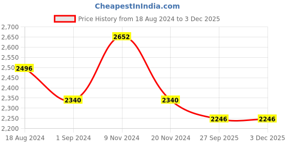 firstcry.com Little Bansi Mulberry Silk Full Sleeves Floral Foil Embroidered Kurta With Coordinating Dhoti - Maroon little bansi Price History Graph from 18 Aug 2024 to 3 Dec 2025
