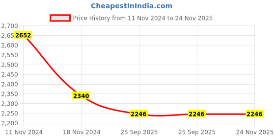 firstcry.com Little Bansi Mulberry Silk Full Sleeves Floral Foil Embroidered Kurta With Coordinating Dhoti - Maroon little bansi Price History Graph from 11 Nov 2024 to 24 Nov 2025