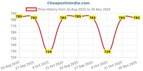 firstcry.com Little Bansi Mulberry Silk Woven Sleeveless Floral Thread Work Detailed Nehru Jacket- Haldi Yellow little bansi Price History Graph from 10 Aug 2025 to 30 Nov 2025