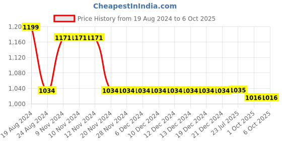 firstcry.com Little Bansi Multi Color Thread Work Kurta With Pearl Buttons & Dhoti - White little bansi Price History Graph from 19 Aug 2024 to 6 Oct 2025