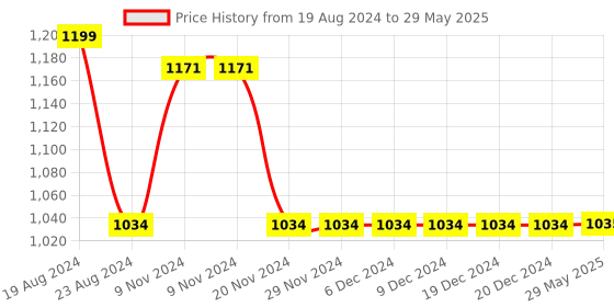 firstcry.com Little Bansi Multi Color Thread Work Kurta With Pearl Buttons & Dhoti - White little bansi Price History Graph from 19 Aug 2024 to 29 May 2025