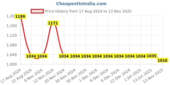firstcry.com Little Bansi Multi Color Thread Work Kurta With Pearl Buttons & Dhoti - White little bansi Price History Graph from 17 Aug 2024 to 13 Nov 2025