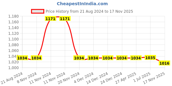 firstcry.com Little Bansi Multi Color Thread Work Kurta With Pearl Buttons & Dhoti - White little bansi Price History Graph from 21 Aug 2024 to 17 Nov 2025