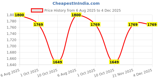 firstcry.com Little Bansi Muslin Woven Floral & Butterfly Printed Saree With Half Sleeves Blouse - Blue little bansi Price History Graph from 6 Aug 2025 to 3 Dec 2025