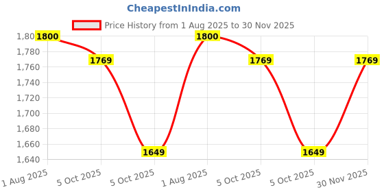 firstcry.com Little Bansi Muslin Woven Floral & Butterfly Printed Saree With Half Sleeves Blouse - Blue little bansi Price History Graph from 1 Aug 2025 to 30 Nov 2025