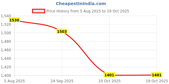 firstcry.com Little Bansi Muslin Woven Full Sleeves Floral & Flamingo Printed Kurti Sharara With Dupatta Set - Pink little bansi Price History Graph from 5 Aug 2025 to 18 Oct 2025