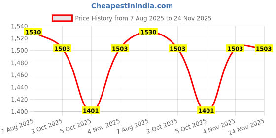 firstcry.com Little Bansi Muslin Woven Full Sleeves Floral & Flamingo Printed Kurti Sharara With Dupatta Set - Pink little bansi Price History Graph from 7 Aug 2025 to 24 Nov 2025