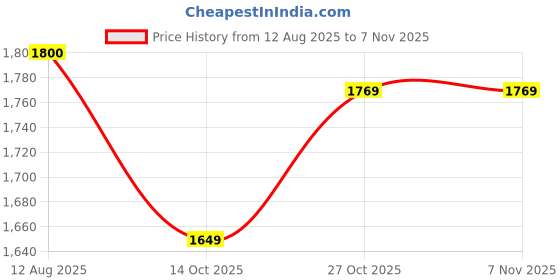 firstcry.com Little Bansi Muslin Woven Gota Lace Embellished Wrap Around Saree With Sleeveless Flamingo Printed Blouse - Baby Pink little bansi Price History Graph from 12 Aug 2025 to 4 Nov 2025