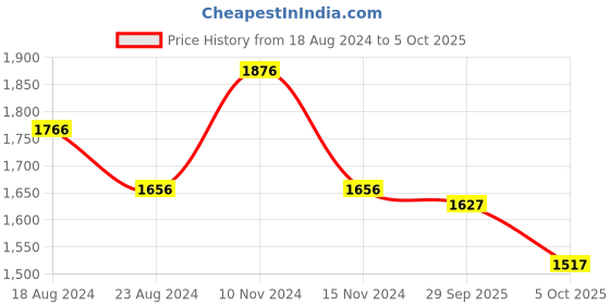firstcry.com Little Bansi Peacock Feather Print Jacket With Thread Work Kurta And Dhoti - Yellow little bansi Price History Graph from 18 Aug 2024 to 5 Oct 2025