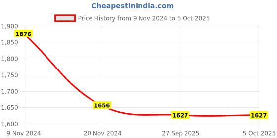 firstcry.com Little Bansi Peacock Feather Print Jacket With Thread Work Kurta And Dhoti - Yellow little bansi Price History Graph from 9 Nov 2024 to 4 Oct 2025