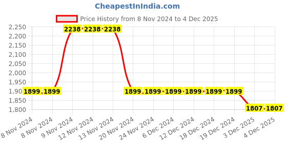 firstcry.com Little Bansi Ready To Wear Boarder Floral Printed Saree & Blouse - Blue little bansi Price History Graph from 8 Nov 2024 to 3 Dec 2025