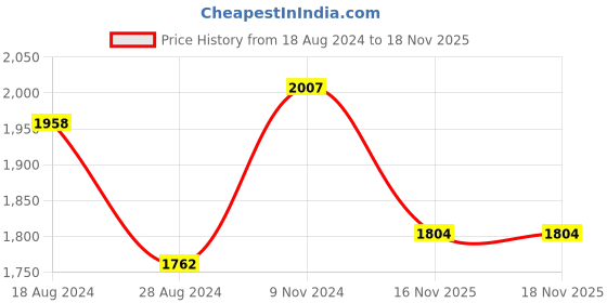 firstcry.com Little Bansi Short Sleeves Floral Print Blouse With Ready To Wear Saree - Pink little bansi Price History Graph from 18 Aug 2024 to 18 Nov 2025