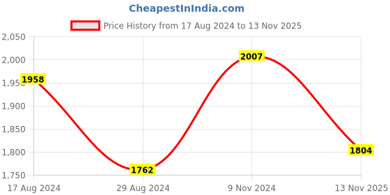 firstcry.com Little Bansi Short Sleeves Floral Print Blouse With Ready To Wear Saree - Pink little bansi Price History Graph from 17 Aug 2024 to 13 Nov 2025