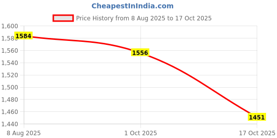 firstcry.com Little Bansi Silk Woven Foil Printed Saree With Half Sleeves Blouse - Cream little bansi Price History Graph from 8 Aug 2025 to 16 Oct 2025