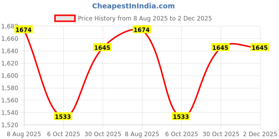 firstcry.com Little Bansi Silk Woven Three Fourth Sleeves Sequins Embellished Floral Designed Kurti Sharara With Dupatta Set - Cranberry Pink little bansi Price History Graph from 8 Aug 2025 to 2 Dec 2025