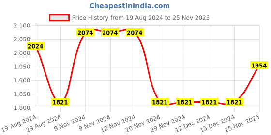 firstcry.com Little Bansi Sleeveless Bird Design Kurta With Salwar & Dupatta - Rani Blue Cream little bansi Price History Graph from 19 Aug 2024 to 25 Nov 2025