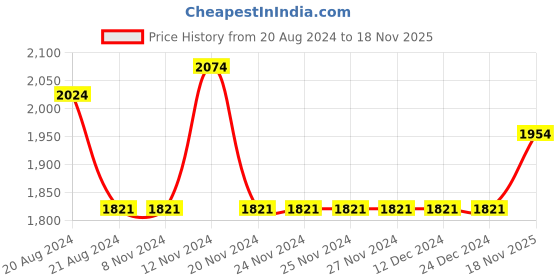 firstcry.com Little Bansi Sleeveless Bird Design Kurta With Salwar & Dupatta - Rani Blue Cream little bansi Price History Graph from 20 Aug 2024 to 18 Nov 2025