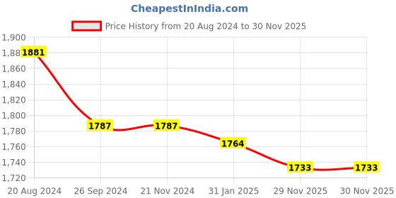 firstcry.com Little Bansi Sleeveless Boota Lace & Tassel Work Embellished Kurta With Palazzo Dupatta - Pink little bansi Price History Graph from 20 Aug 2024 to 29 Nov 2025