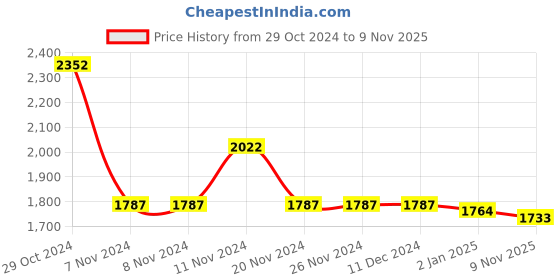 firstcry.com Little Bansi Sleeveless Boota Lace & Tassel Work Embellished Kurta With Palazzo Dupatta - Pink little bansi Price History Graph from 29 Oct 2024 to 9 Nov 2025