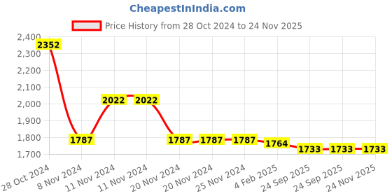firstcry.com Little Bansi Sleeveless Boota Lace & Tassel Work Embellished Kurta With Palazzo Dupatta - Pink little bansi Price History Graph from 28 Oct 2024 to 23 Nov 2025