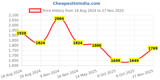 firstcry.com Little Bansi Sleeveless Floral Embroidered & Tassel Work Detailed Kurta Sharara With Dupatta - Coral little bansi Price History Graph from 18 Aug 2024 to 27 Nov 2025