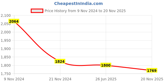 firstcry.com Little Bansi Sleeveless Floral Embroidered & Tassel Work Detailed Kurta Sharara With Dupatta - Coral little bansi Price History Graph from 9 Nov 2024 to 20 Nov 2025