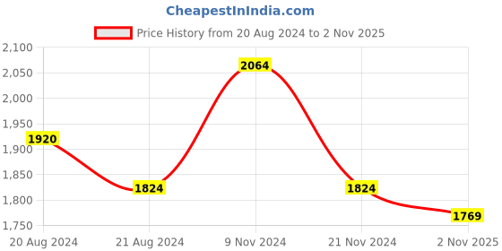 firstcry.com Little Bansi Sleeveless Floral Embroidered & Tassel Work Detailed Kurta Sharara With Dupatta - Coral little bansi Price History Graph from 20 Aug 2024 to 2 Nov 2025