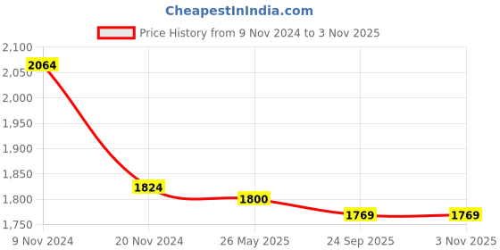 firstcry.com Little Bansi Sleeveless Floral Embroidered & Tassel Work Detailed Kurta Sharara With Dupatta - Coral little bansi Price History Graph from 9 Nov 2024 to 3 Nov 2025