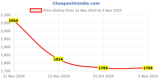 firstcry.com Little Bansi Sleeveless Floral Embroidered & Tassel Work Detailed Kurta Sharara With Dupatta - Coral little bansi Price History Graph from 12 Nov 2024 to 3 Nov 2025