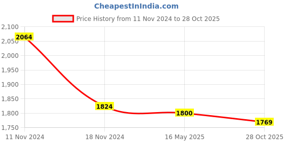 firstcry.com Little Bansi Sleeveless Floral Embroidered & Tassel Work Detailed Kurta Sharara With Dupatta - Coral little bansi Price History Graph from 11 Nov 2024 to 28 Oct 2025