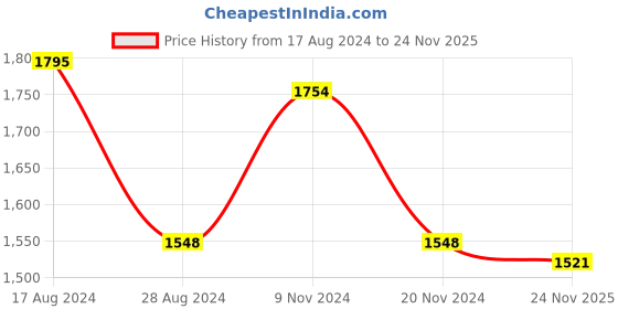 firstcry.com Little Bansi Sleeveless Floral Embroidered Kurta With Dhoti & Dupatta - Maroon little bansi Price History Graph from 17 Aug 2024 to 24 Nov 2025