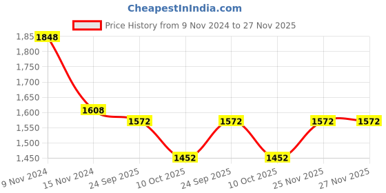 firstcry.com Little Bansi Sleeveless Floral Foil Printed Blouse With Gota Lace Embellished Ready To Wear Saree - Sky Blue little bansi Price History Graph from 9 Nov 2024 to 27 Nov 2025