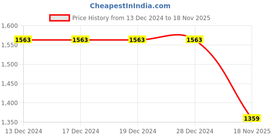 firstcry.com Little Bansi Sleeveless Floral Print Kurta With Sharara & Dupatta - Pink little bansi Price History Graph from 13 Dec 2024 to 18 Nov 2025