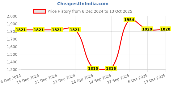 firstcry.com Little Bansi Sleeveless Flower Design Kurta With Salwar & Dupatta  - Rani Cream little bansi Price History Graph from 6 Dec 2024 to 13 Oct 2025