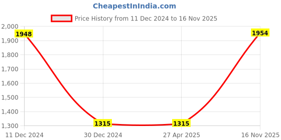 firstcry.com Little Bansi Sleeveless Flower Design Kurta With Salwar & Dupatta - Rani Cream little bansi Price History Graph from 11 Dec 2024 to 16 Nov 2025