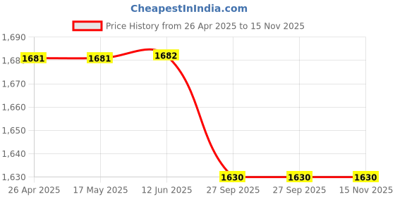 firstcry.com Little Bansi Sleeveless Jaipuri Thread & Ambi Booti Work Ghungroo Applique Kurta Salwar With Dupatta - Red & Yellow little bansi Price History Graph from 26 Apr 2025 to 15 Nov 2025