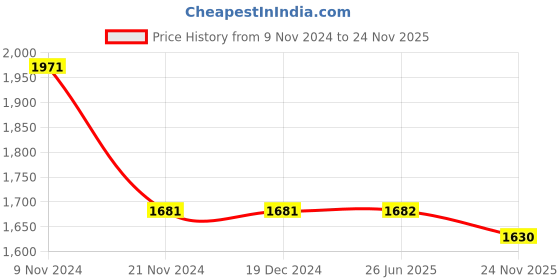 firstcry.com Little Bansi Sleeveless Jaipuri Thread Work Frock Style Kurta With With Ghungroo And Floral Booti Work With Salwar And Dupatta - Black & Orange little bansi Price History Graph from 9 Nov 2024 to 24 Nov 2025